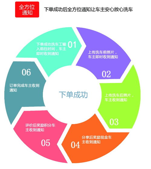 蒸汽洗车设备无需自购，上海汽车服务加盟商机与广告业务拓展