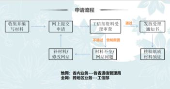 经营性互联网服务手续办理全流程指南